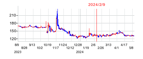2024年2月9日 16:01前後のの株価チャート